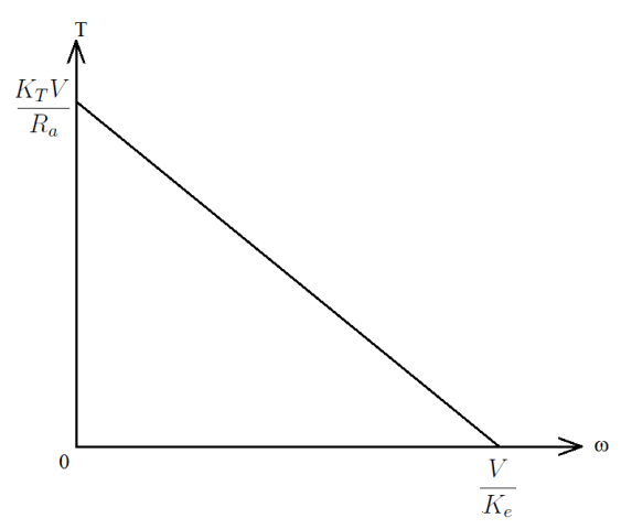 Why Torque and Speed are Inversely Proportional in an Electric&nbsp;Motor