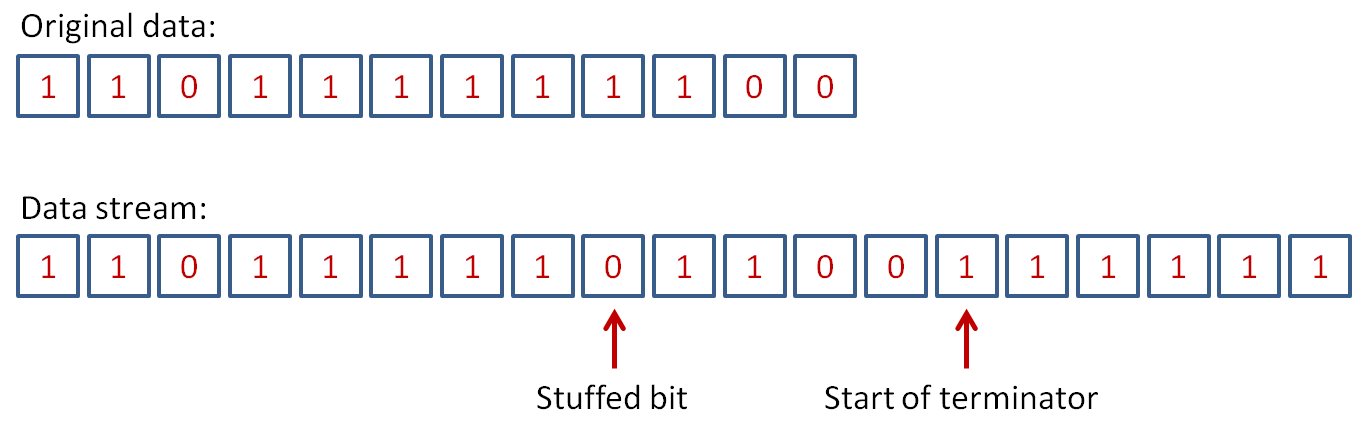 Bit Stuffing – Isaac's Science Blog