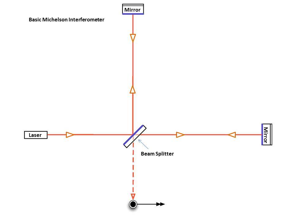 Laser Interferometers