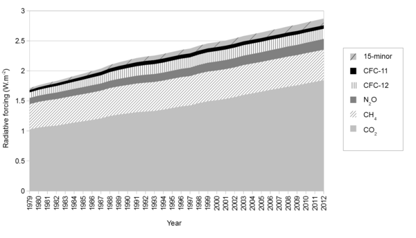 How Radiative Forcing is Causing Climate&nbsp;Change