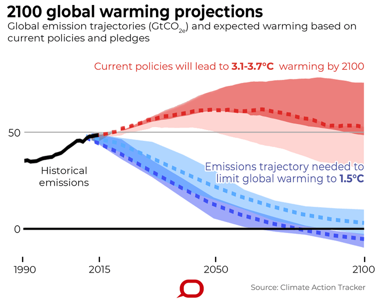 Climate Trajectories