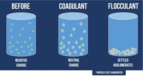 Coagulation For Water&nbsp;Treatment
