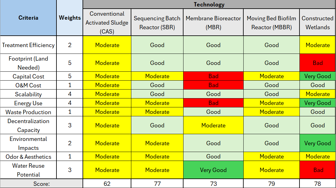 Decision Matrix