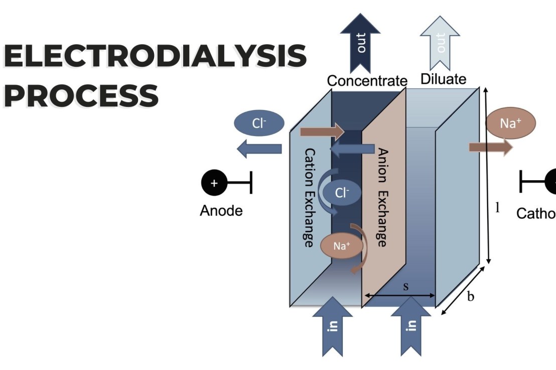 Electrodialysis