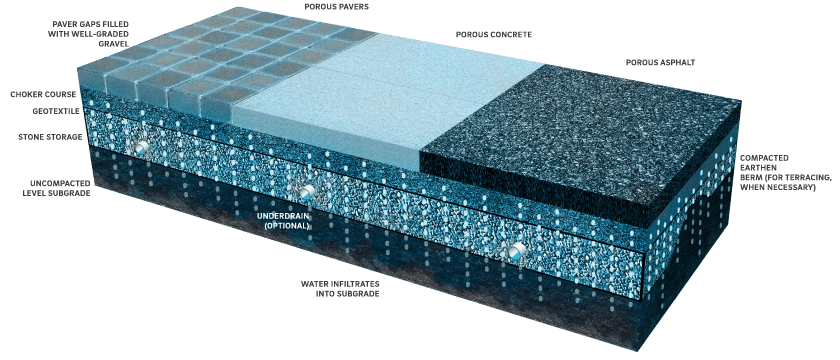 Reservoir Course (Porous Pavement)