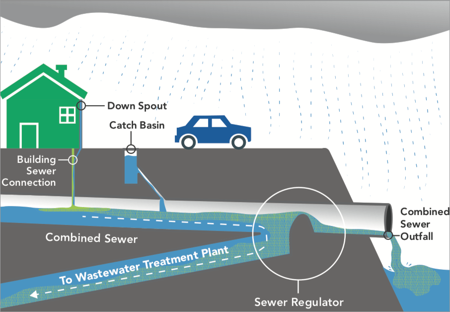 Sewer Regulators